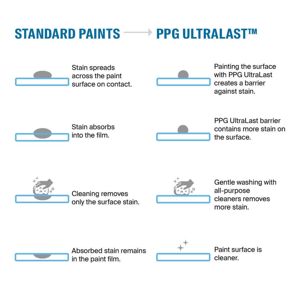Ppg Ultralast 5 Gal Ppg1006 3 Early Evening Semi Gloss Interior Paint And Primer Ppg1006 3u 05sg The Home Depot
