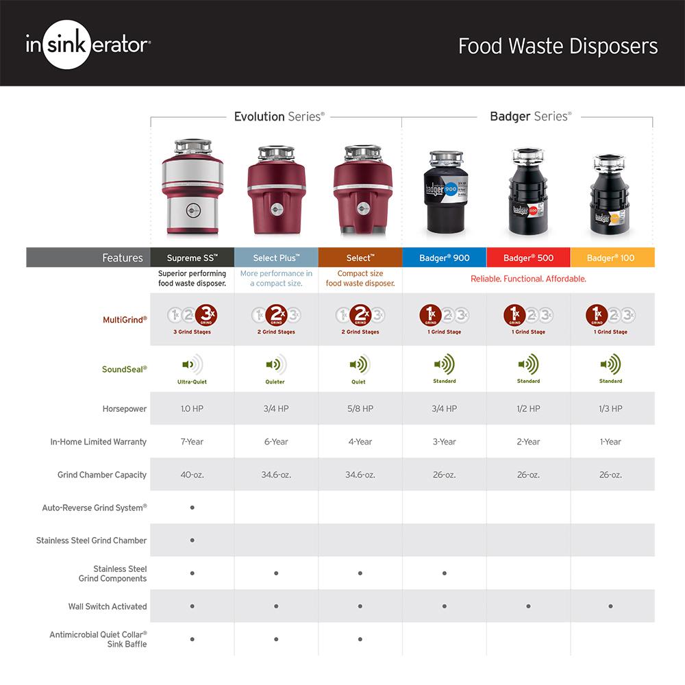 Insinkerator Badger 500 1 2 Hp Continuous Feed Garbage Disposal