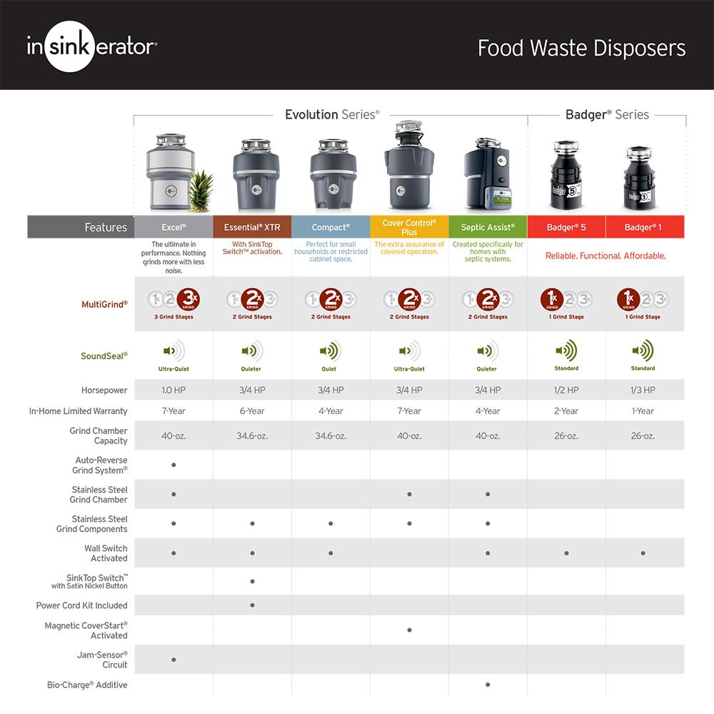 Insinkerator 1 3 Hp Badger Continuous Feed Garbage Disposal