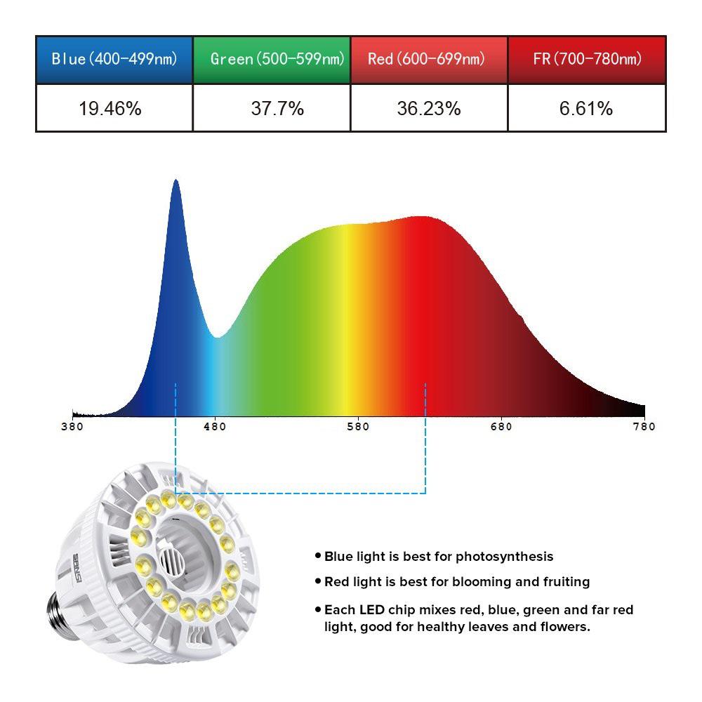 Sansi 15 Watt E26 Full Spectrum Led Grow Light Bulb For Hydroponic Indoor Garden Sunlight White Full Cycle 01 03 001 The Home Depot