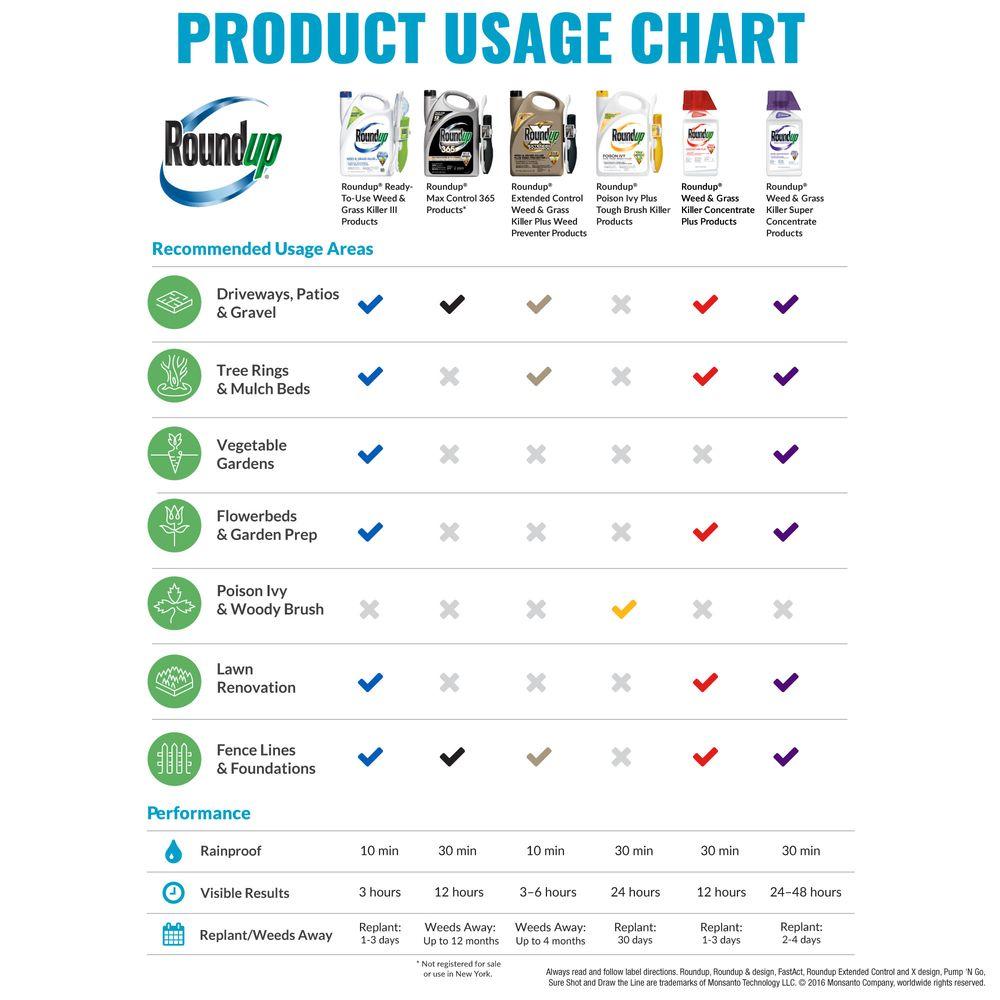 Roundup Product Usage Chart